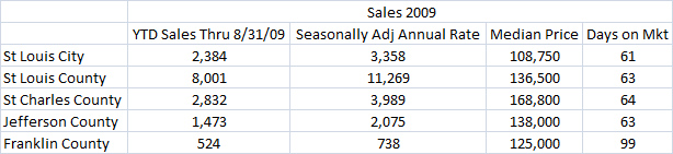 St. Louis Home Sales - 2009