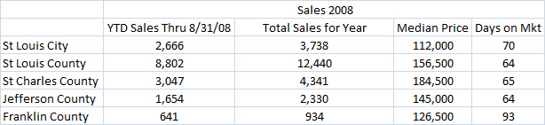 St. Louis Home Sales - 2008