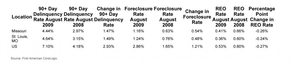 St Louis Mortgage Delinquencies August 2009
