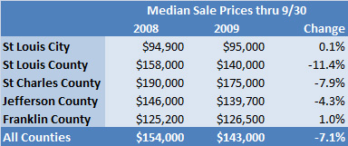 St Louis Real Estate Market Update - 3rd quarter 2009
