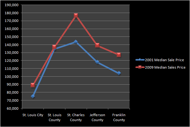 St Louis median home prices 2001 - 2009