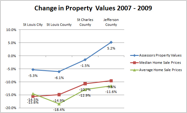 St Louis Real Estate change in home values 2007 to 2009