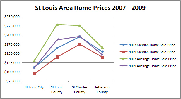 St Louis Real Estate - St Louis area home sales prices 2007 - 2009