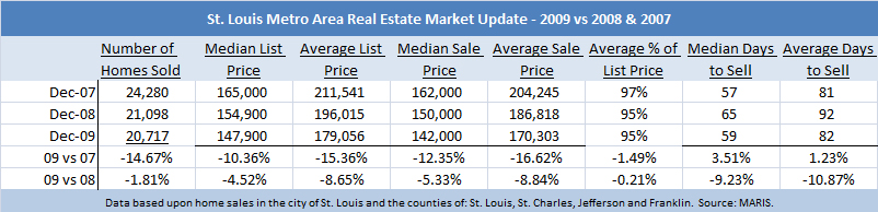 st louis home sales 2009 vs 08 and 07