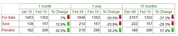 st-louis-city-february-2010-pending-home-sales-table-vs-history