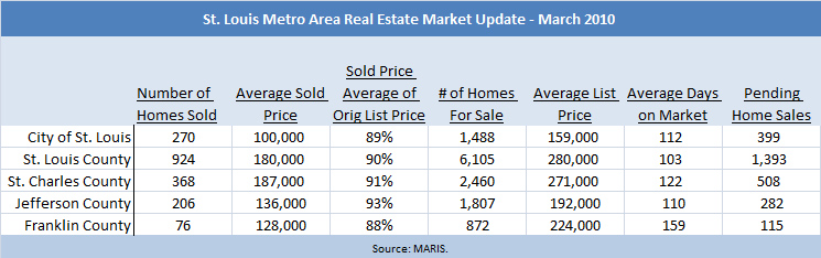 st-louis-metro-real-estate-market-info-march-2010