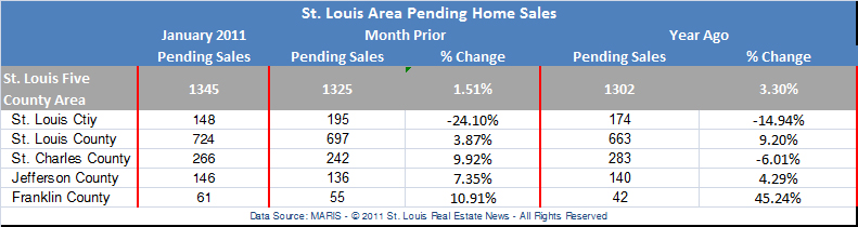 st-louis-pending-home-sales-jan-2011