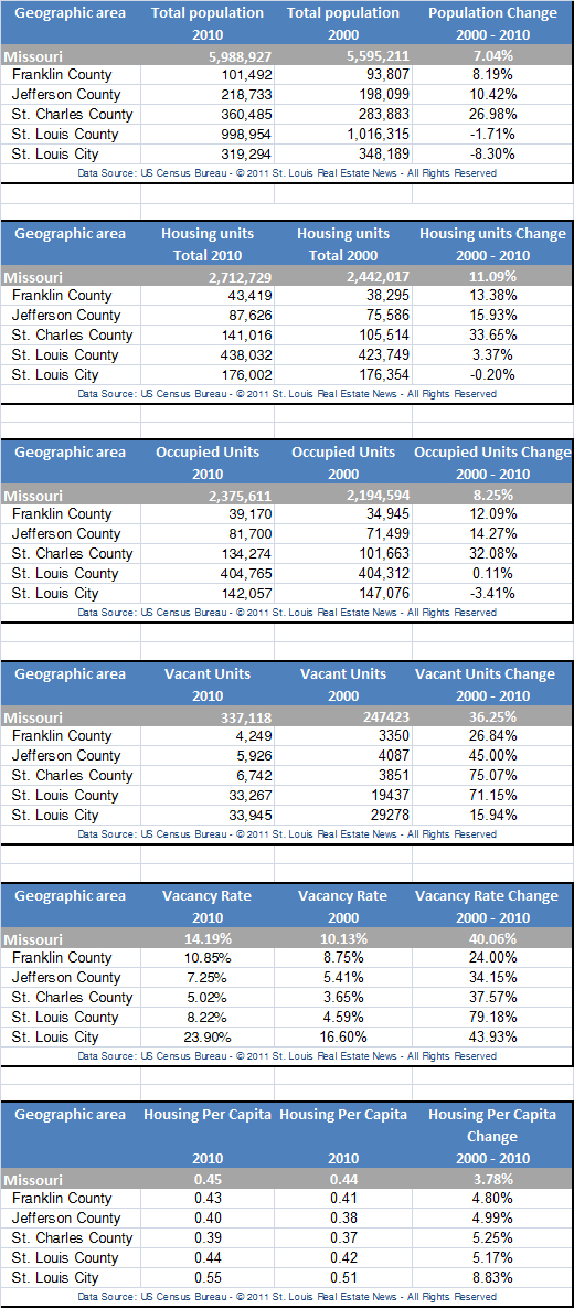 St Louis Metro Area Census Data and Housing Data - 2010 Census vs 2000 Census