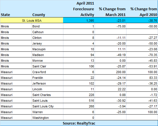 st-louis-msa-foreclosure-rate-april-2011