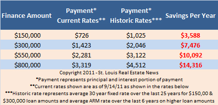 mortgage payment comparison current interest rates versus historic interest rates
