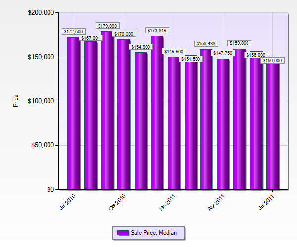 st-charles-county-home-prices-july-2011