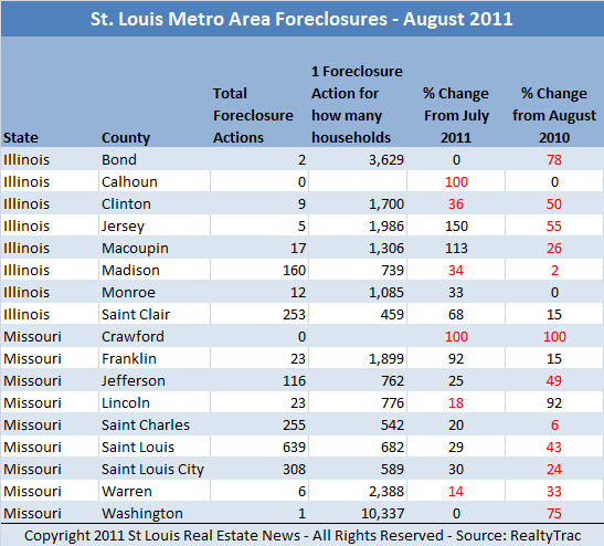 st-louis-foreclosures-august-2011-by-county