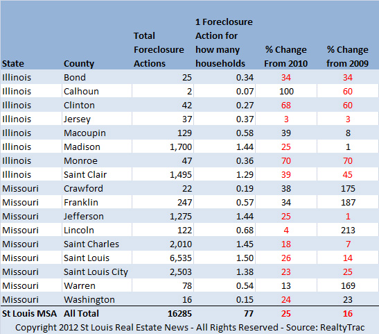 St. Louis MSA Foreclosures for 2011