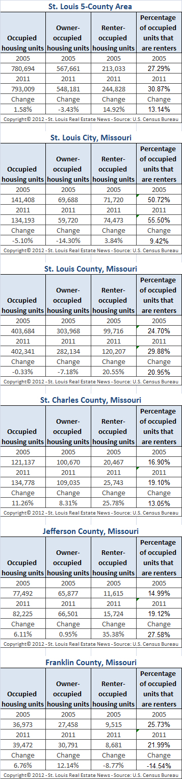 st-louis-area-owner-occupied-units-versus-rental-occupied-housing-units