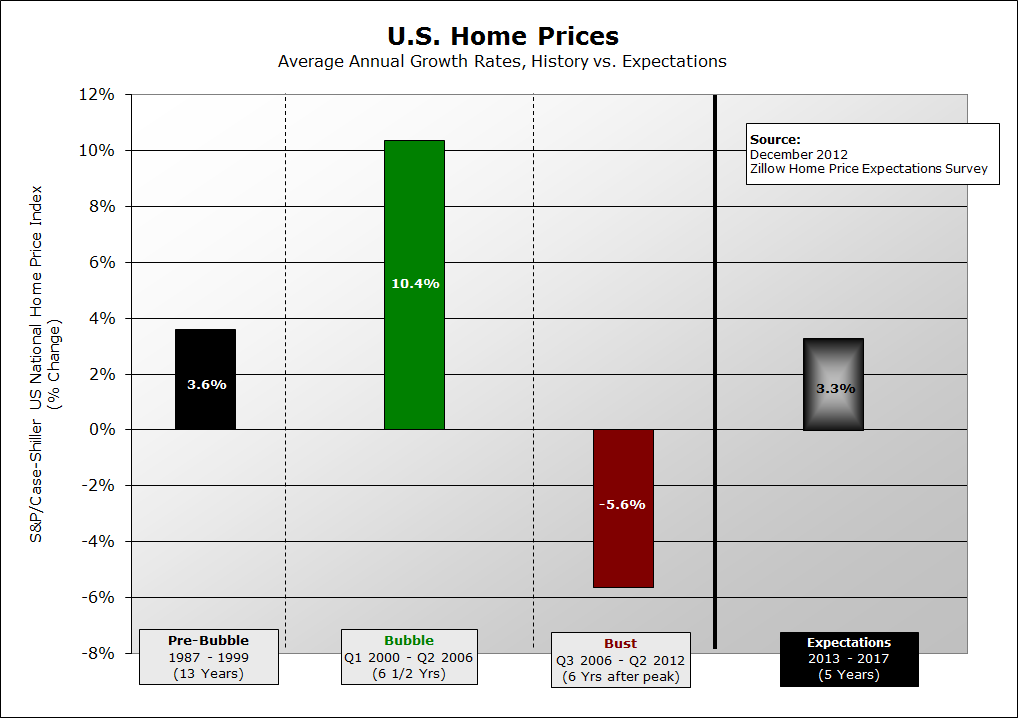 home-prices-pre-bubble-during-bubble-after-bubble