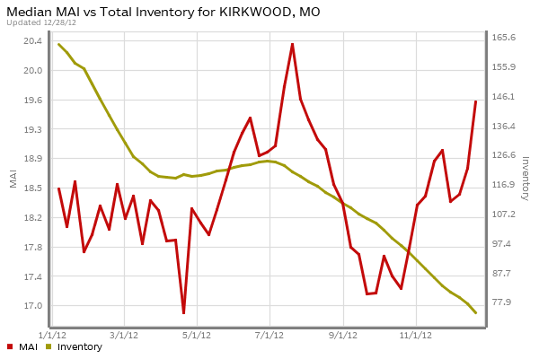 kirkwood-market-action-index-inventory