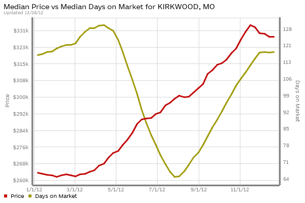 kirkwood-home-prices-days-on-market
