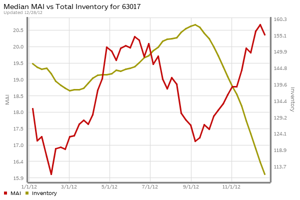 st-louis-63017-market-action-index-inventory