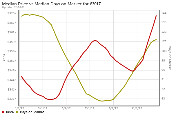 st-louis-63017-home-prices-days-on-market