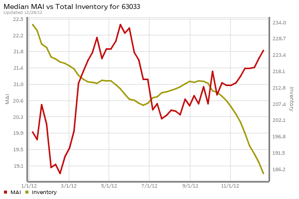 st-louis-63033-market-action-index-inventory