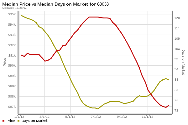 st-louis-63033-home-prices-days-on-market