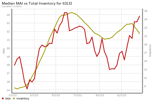 st-louis-63132-market-action-index-inventory