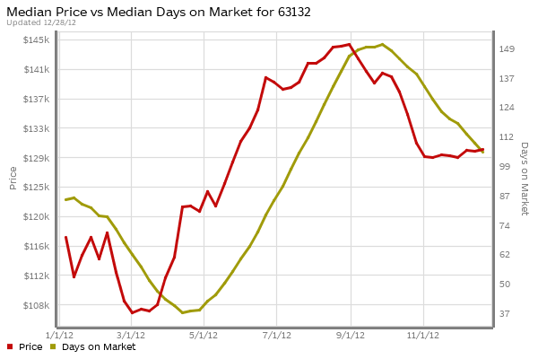 st-louis-63132-home-prices-days-on-market