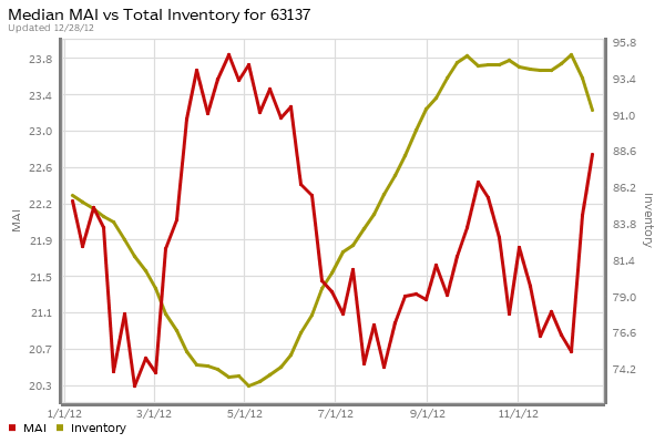 st-louis-63137-market-action-index-inventory