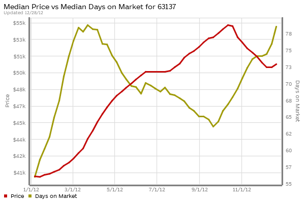 st-louis-63137-home-prices-days-on-market