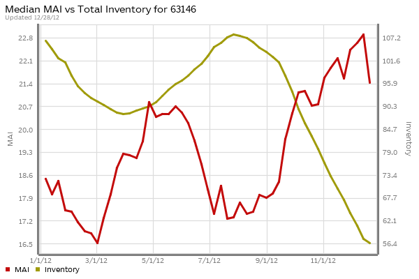 st-louis-63146-market-action-index-inventory