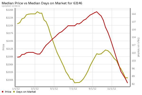 st-louis-63146-home-prices-days-on-market