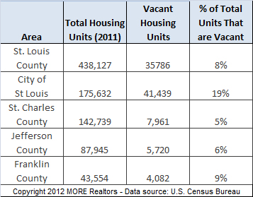 st-louis-area-percentage-of-housing-that-is-vacant-2011