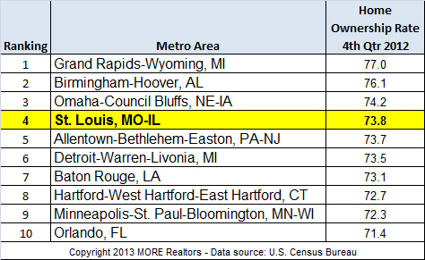 homeownership-rates-top-metros-us
