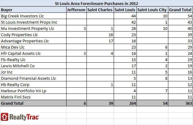 st-louis-big-foreclosure-buyers