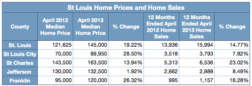 St Louis Home Price Gains