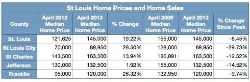 St Louis Home Price Gains