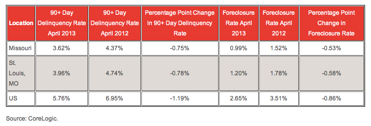 St Louis Foreclosure Rate