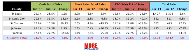St Louis Distressed Sales June 2013
