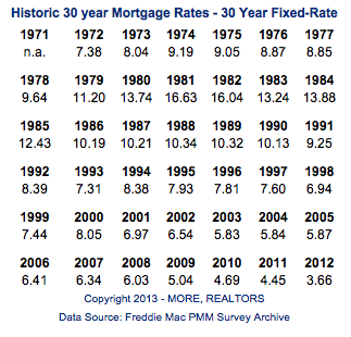 Mortgage Interest Rates - 30 year fixed-rate - 1971-2013