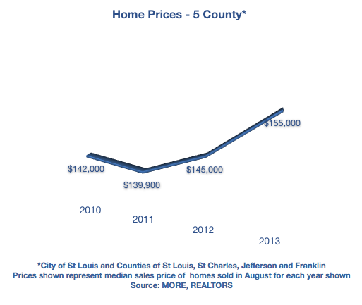 home prices in St Louis