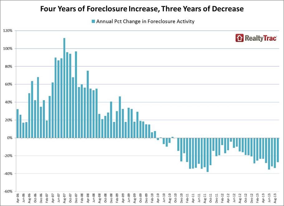 US Foreclosure Activity Chart For Past Seven Years