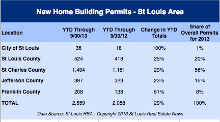 St Louis New Home Building Permits - September 2013