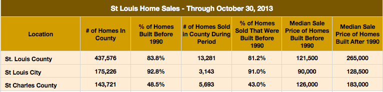 St Louis Housing Units Age Versus Sales Price