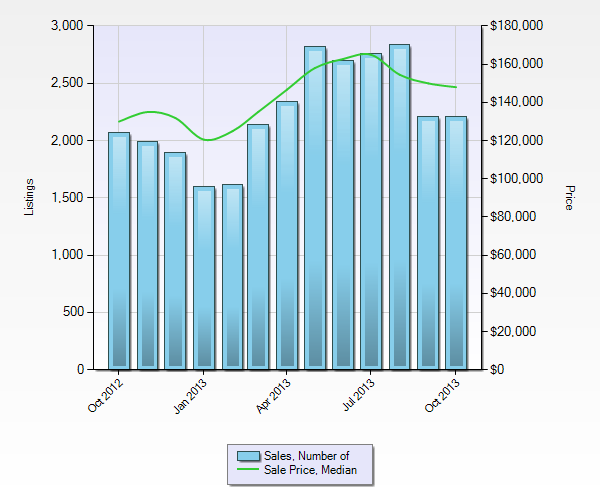 St. Louis Home Sales & Median Home Prices - October 2012 - October 2013