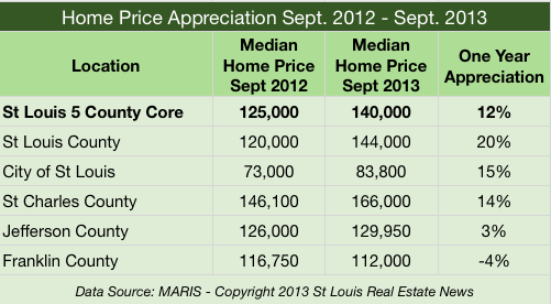 St Louis Home Price Appreciation September 2012 - September 2013