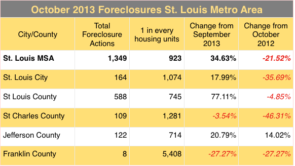 St Louis Foreclosures - October 2013
