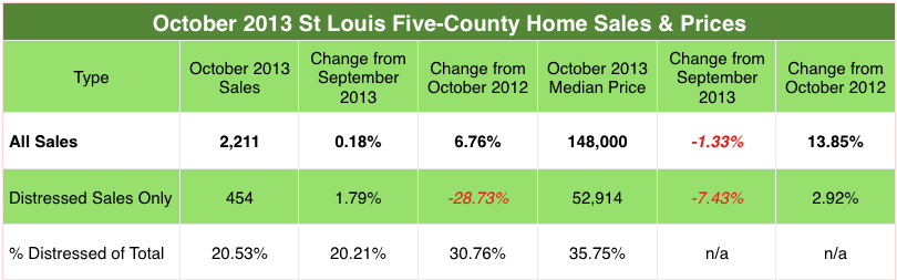 St Louis Distressed Sales October 2012 - October 2013