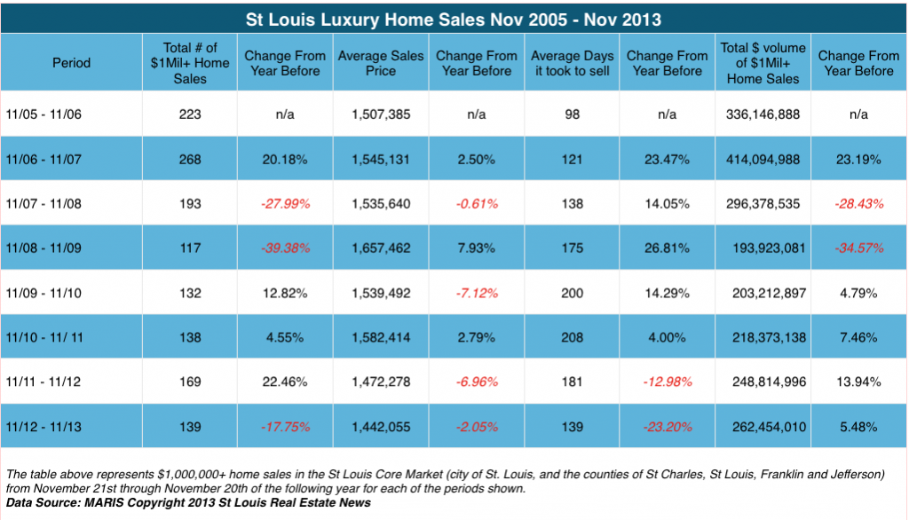 St Louis Luxury Home Sales 