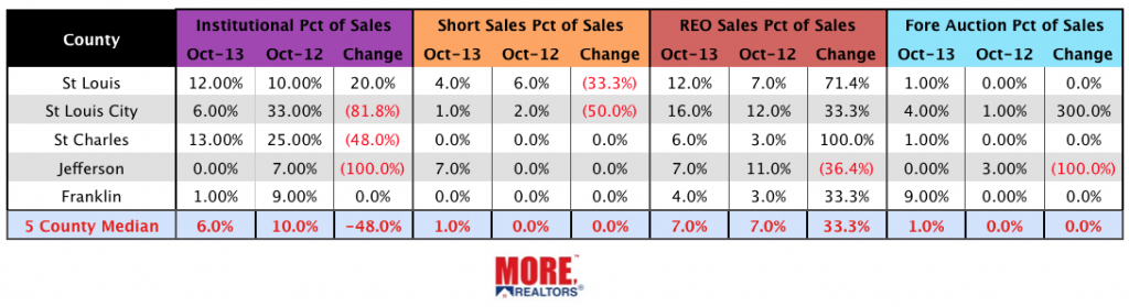 St Louis Distressed Home Sales - October 2013