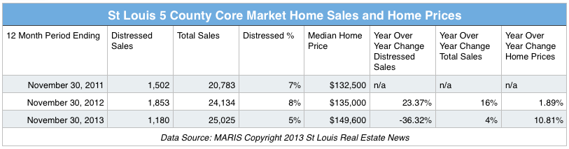 St Louis Home Sale and St Louis Home Prices November 2012 - November 2013 